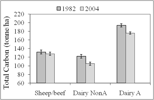 Soil carbon at sheep/beef farms, and dairy farms on Non-Allophanic Soils (NonA) and Allophanic soils in Taranaki and Waikato (A) for 0-30 cm depth for 83 sites. Error bars are standard error of the mean. The years actually have a range and the Figure is illustrative.