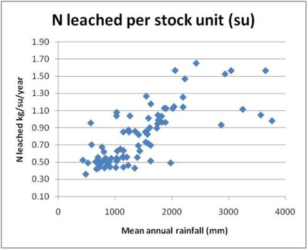 Figure 2. Plot of nitrogen leaching rate per stock unit as a function of mean annual rainfall. Each point represents a unique soil-climate type in New Zealand. 