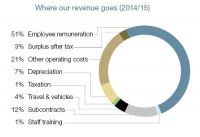 Where our revenue goes (2014/15)
