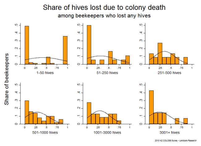 <!--  --> Losses Attributable to Colony Death: Winter 2015 hive losses that resulted from colony death based on reports from all respondents who lost any hives, by operation size.