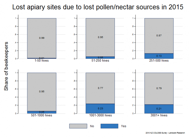 <!--  --> Forage Removed from Apiaries: Share of respondents who lost apiary sites because pollen and nectar sources were removed without replacement during the 2014 - 2015 season based on reports from all respondents, by operation size.