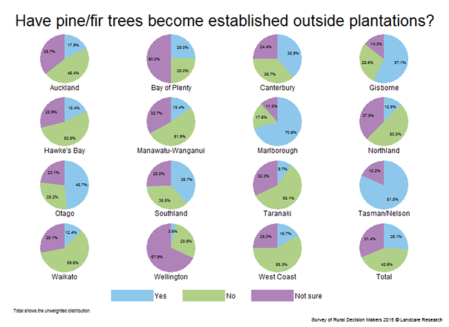 <!-- Figure 10.2(a): Establishment of pine/fir trees outside plantations - Region --> 