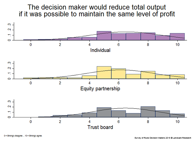 <!-- Figure 11.2.1(d:) The decision maker would reduce total output if it was possible to maintain the same level of profit - Ownership --> 