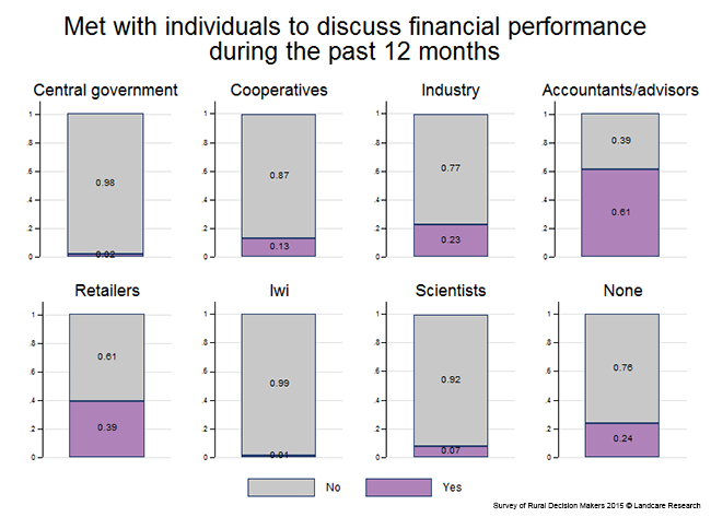 <!-- Figure 8.2(a): Met with individuals to discuss Financial performance --> 