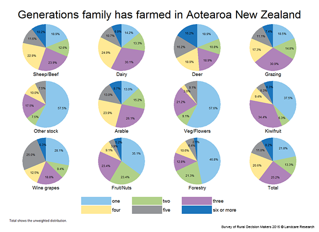 <!-- Figure 15.2(b): Generations family has farmed in New Zealand - Enterprise --> 