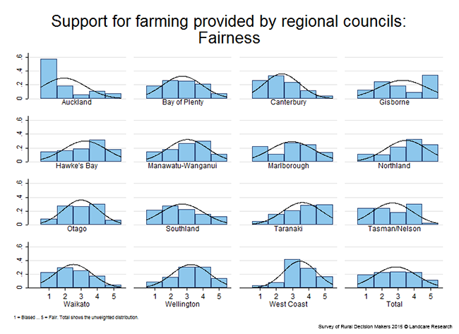 <!-- Figure 8.3.3(e): Fairness of support for farming by regional councils - Region --> 
