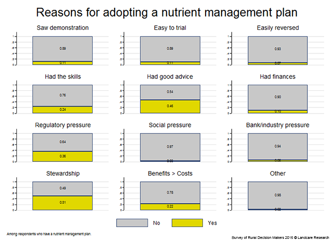 <!-- Figure 7.10(b): Reasons for adopting a nutrient management plan --> 