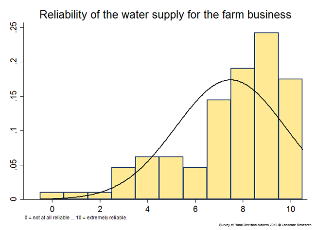 <!-- Figure 6.2(c):  Reliability of the water supply for the farm business --> 