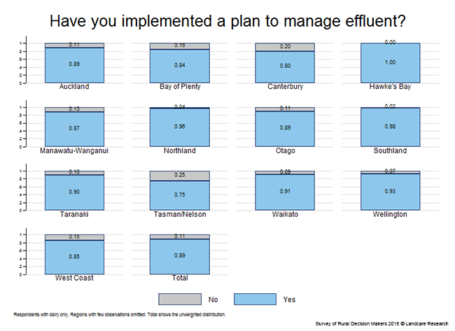 <!-- Figure 7.8(a): Have you implemented an effluent management system? Region --> 