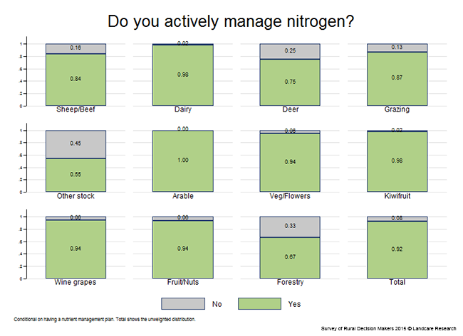 <!-- Figure 7.3.1(b): Do you actively mange nitrogen? Enterprise --> 