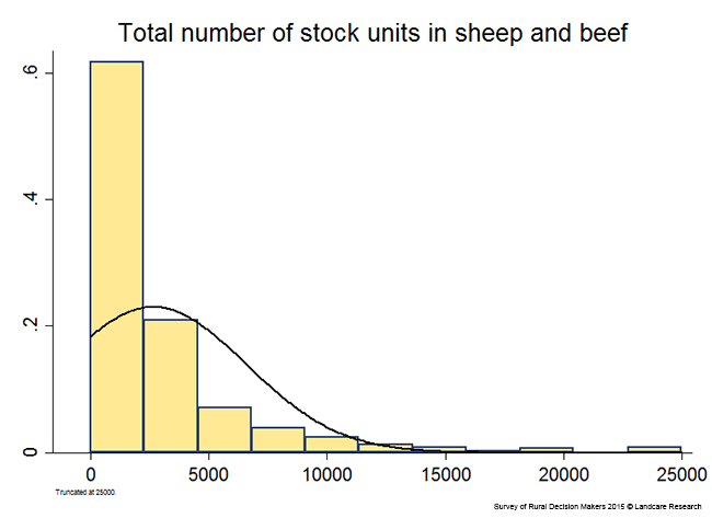 <!-- Figure 4.1(c): Total number of stock units in sheep and/or beef --> 