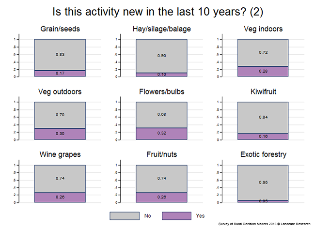 <!-- Figure 3.2(b): New activity in the last 10 years --> 