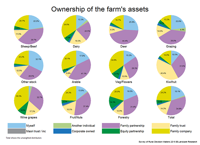 <!-- Figure 2.1(b): Ownership of the farm's assets - Enterprise --> 
