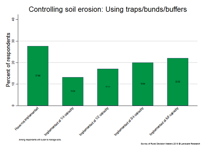 <!-- Figure 7.5.2(c): Controlling soil erosion: Using traps/bunds/buffers --> 