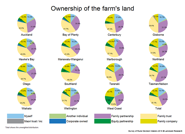 <!-- Figure 2.2(a): Ownership of the farm's land - Region --> 