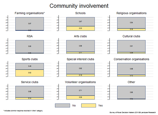 <!-- Figure 15.3(e): Community Involvement --> 