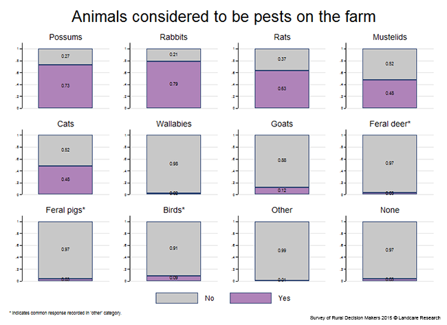 <!-- Figure 10.1(a): Animals considered to be pests on the farm --> 