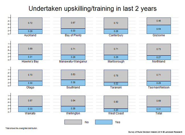 <!-- Figure 15.3(d): Undertaken upskilling/training in last 2 years  - Region --> 