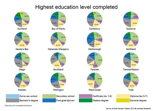 <!-- Figure 15.3(c): Highest education level completed - Region --> 