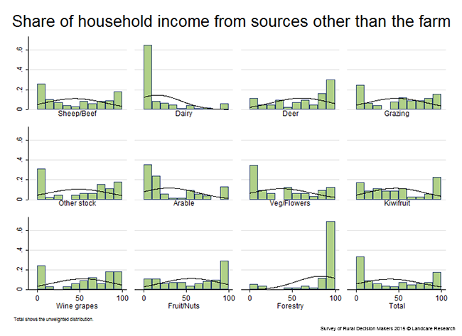 <!-- Figure 12.2(b): Share of household income from sources other than the farm - Enterprise --> 