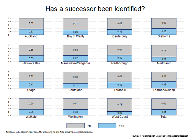 <!-- Figure 13.1(c): Successor has been identified - Region --> 