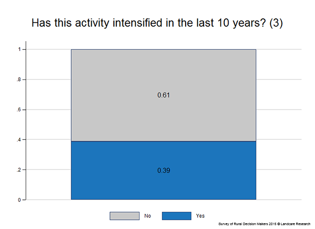 <!-- Figure 3.4(c): Activity intensified in the last 10 years --> 