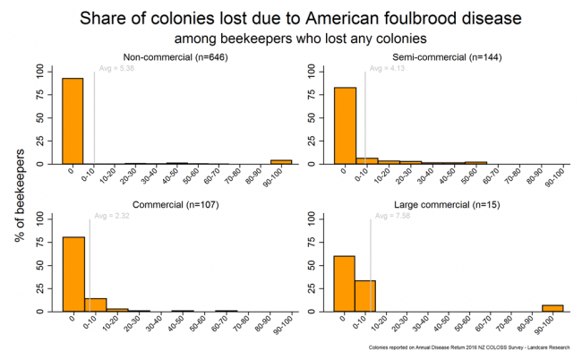 <!-- Winter 2016 colony losses that resulted from AFB based on reports from all respondents who lost any colonies, by operation size. --> Winter 2016 colony losses that resulted from AFB based on reports from all respondents who lost any colonies, by operation size.
