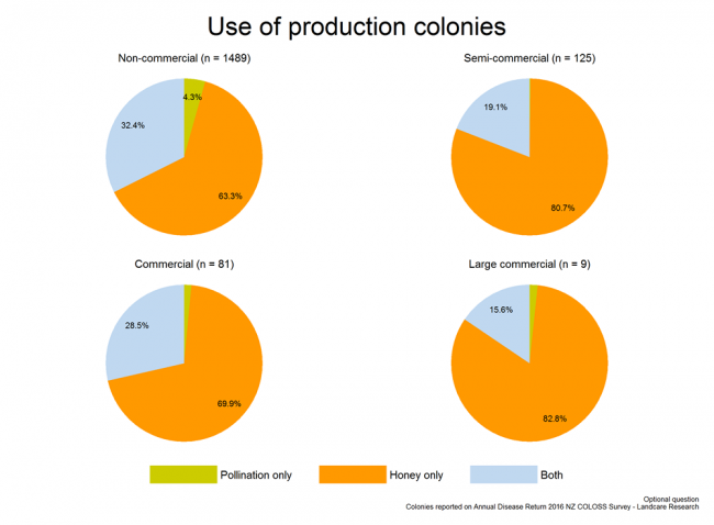 <!-- Use of production colonies during the 2015/2016 season based on reports from all respondents, by operation size. --> Use of production colonies during the 2015/2016 season based on reports from all respondents, by operation size. 