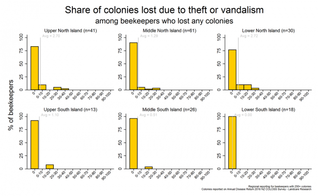 <!-- Winter 2016 colony losses that resulted from theft or vandalism based on reports from respondents with more than 250 colonies who lost any colonies, by region. --> Winter 2016 colony losses that resulted from theft or vandalism based on reports from respondents with more than 250 colonies who lost any colonies, by region.