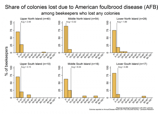 <!-- Winter 2017 colony losses that resulted from AFB, based on reports from respondents with more than 250 colonies who lost any colonies, by region. --> Winter 2017 colony losses that resulted from AFB, based on reports from respondents with more than 250 colonies who lost any colonies, by region.
