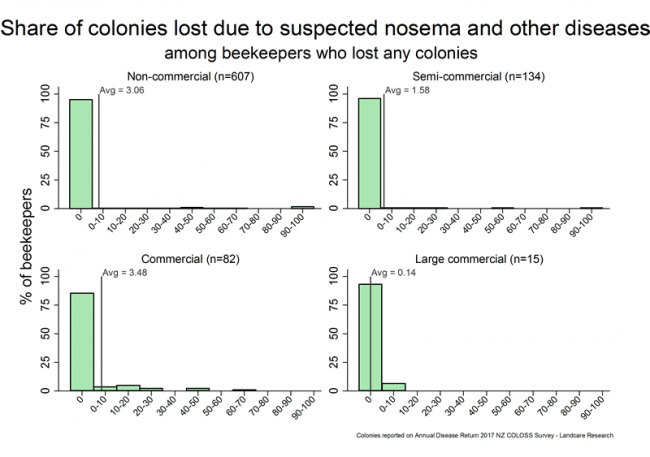 <!-- Winter 2017 colony losses that resulted from suspected nosema and other diseases, based on reports from all respondents who lost any colonies, by operation size. --> Winter 2017 colony losses that resulted from suspected nosema and other diseases, based on reports from all respondents who lost any colonies, by operation size.
