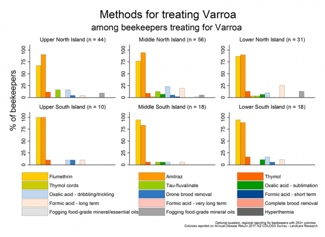 <!-- Varroa treatment methods during the 2016/17 season, based on reports from respondents with more than 250 colonies, by region. --> Varroa treatment methods during the 2016/17 season, based on reports from respondents with more than 250 colonies, by region.

