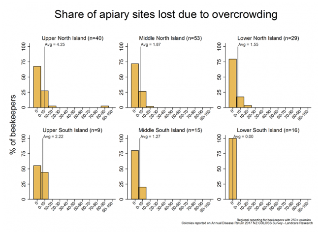<!-- Share of apiary sites lost due to overcrowding during the 2016/17 season, based on reports from respondents with more than 250 colonies, by region. --> Share of apiary sites lost due to overcrowding during the 2016/17 season, based on reports from respondents with more than 250 colonies, by region. 
