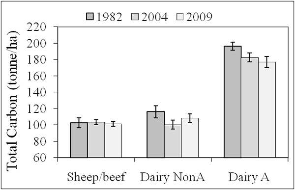 Soil carbon at sheep/beef farms, and dairy farms on Non-Allophanic Soils (NonA) and Allophanic soils in Taranaki and Waikato (A) for 0-30 cm depth for 22 sites. Error bars are standard error of the mean.