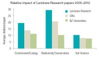 Relative impact of papers