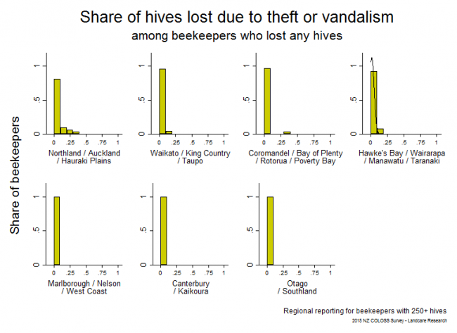 <!--  --> Losses Attributable to Theft or Vandalism: Winter 2015 hive losses that resulted from theft or vandalism based on reports from respondents with > 250 hives who lost any hives, by region.