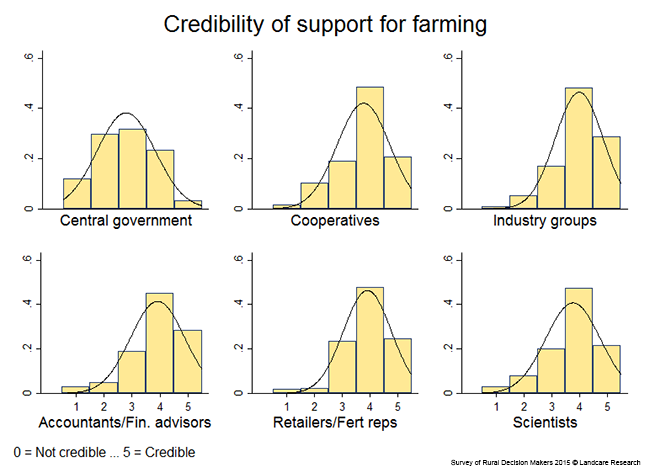 <!-- Figure8.3.1(a): Credibility of sources of support for farming --> 