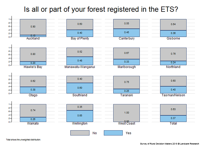 <!-- Figure 5.1: Is all or part of your forest registered in the ETS? Region --> 