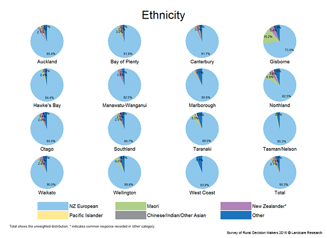 <!-- Figure 15.1(e): Ethnicity - Region --> 