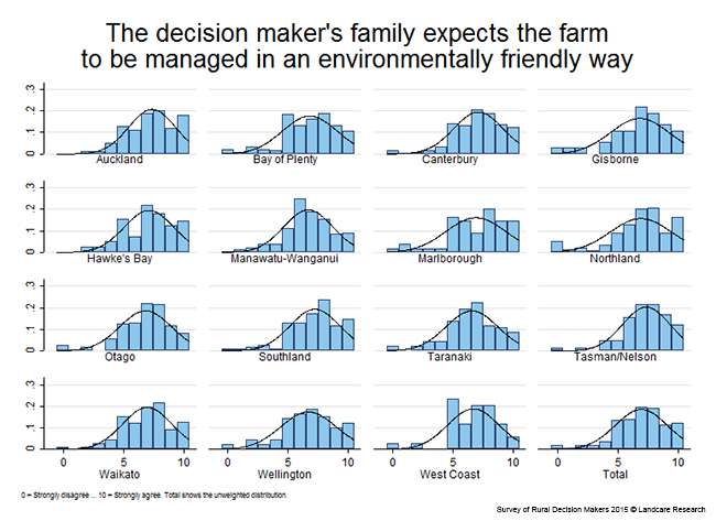 <!-- Figure 11.2.3(a): The decision maker's family expects the farm to be managed in an environmentally friendly way - Region --> 