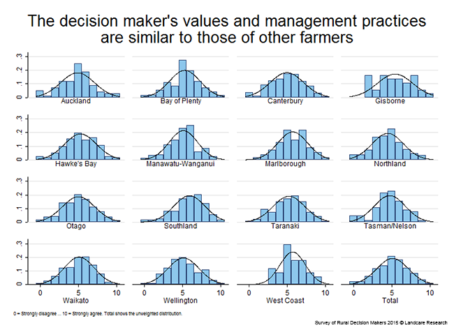 <!-- Figure 11.1.3(e): Similarity of values and management practices to those of other farmers - Region --> 