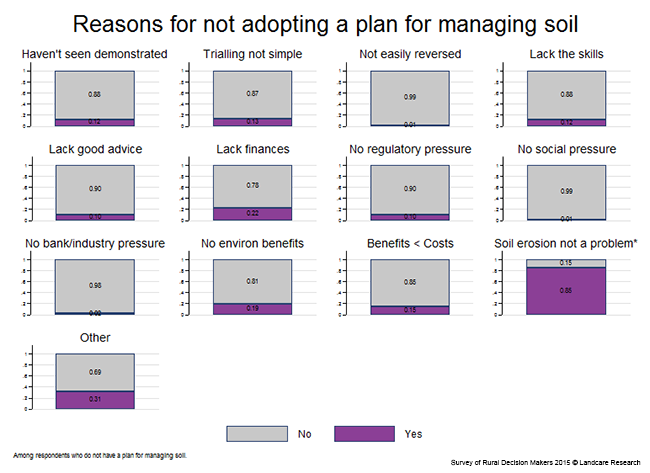 <!-- Figure 7.11(d): Reasons for not adopting a plan for managing soil --> 