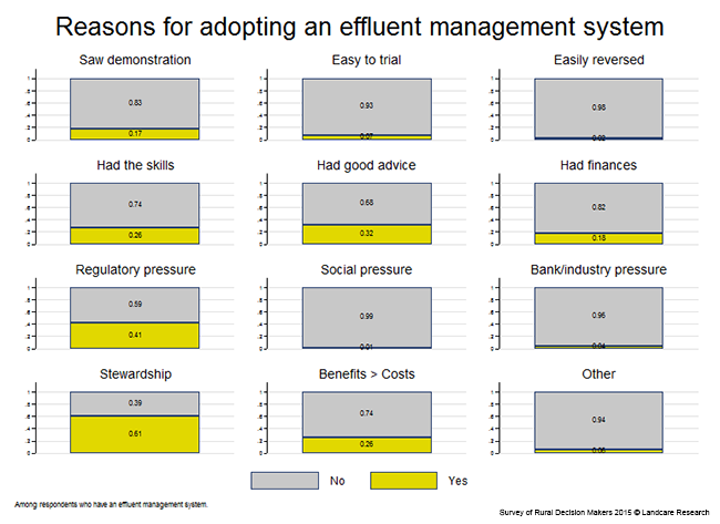 <!-- Figure 7.10(g): Reasons for adopting an effluent management system --> 