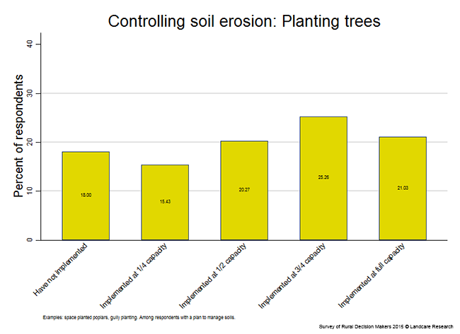 <!-- Figure 7.5.2(d): Controlling soil erosion: Planting trees --> 