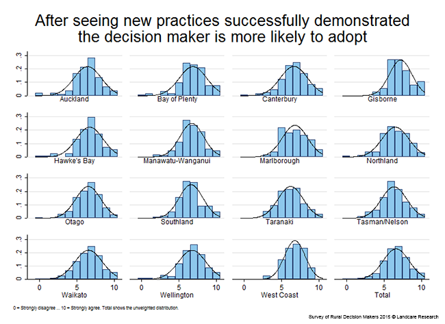 <!-- Figure 11.1.3(c):  After seeing new practices successfully demonstrated the decision maker is more likely to adopt - Region --> 