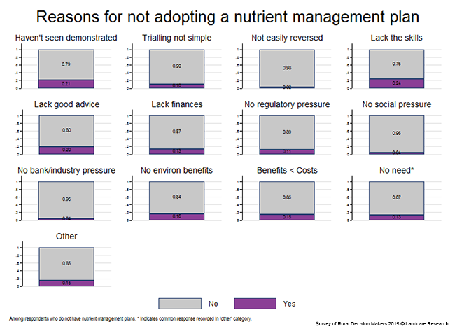 <!-- Figure 7.11(b): Reasons for not adopting a nutrient management plan --> 