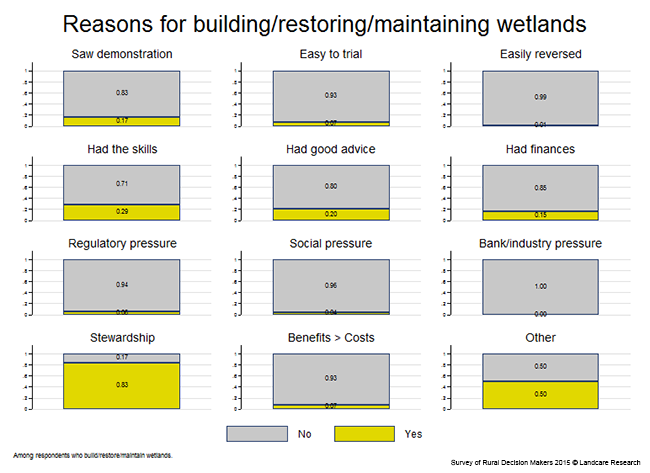<!-- Figure 7.10(a): Reasons for building/restoring/maintaining wetlands --> 