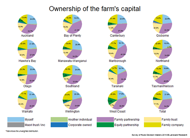 <!-- Figure 2.2(c): Ownership of the farm's capital - Region --> 