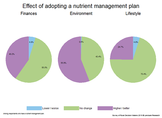 <!-- Figure 7.12(b): Effect of adopting a nutrient management plan --> 