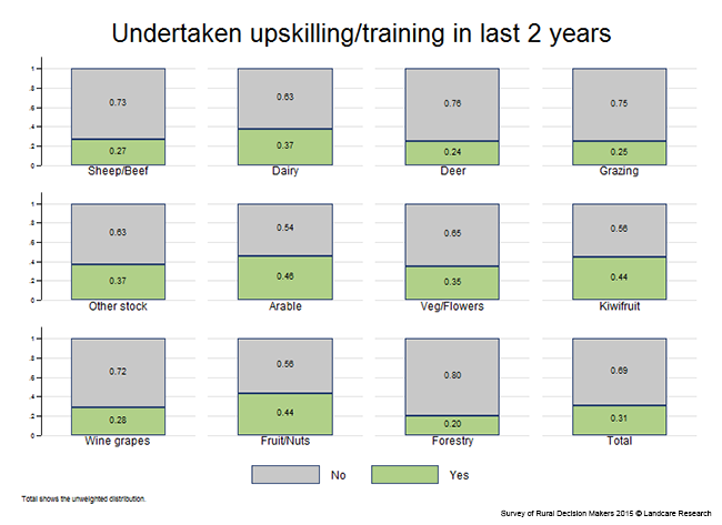 <!-- Figure 15.3(b): Undertaken upskilling/training in last 2 years  - Enterprise --> 